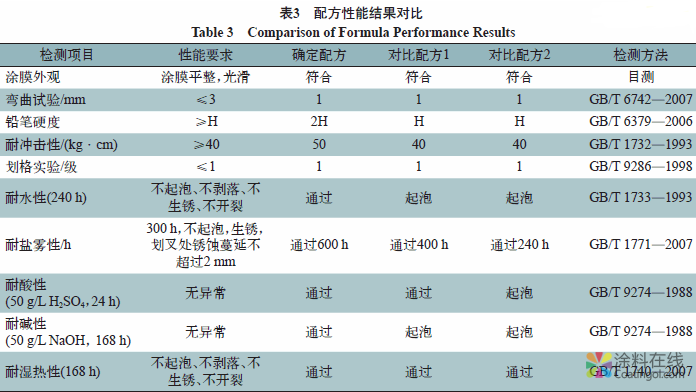 水性环氧底面合一涂料的研制及应用 中国涂料在线，coatingol.com