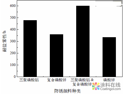 水性环氧底面合一涂料的研制及应用 中国涂料在线，coatingol.com