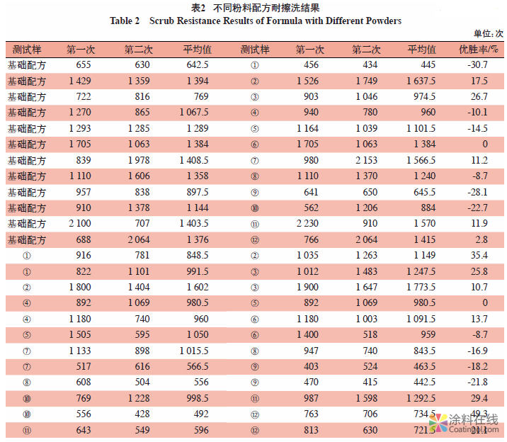 探究乳胶漆耐擦洗性的影响因素 中国涂料在线，coatingol.com