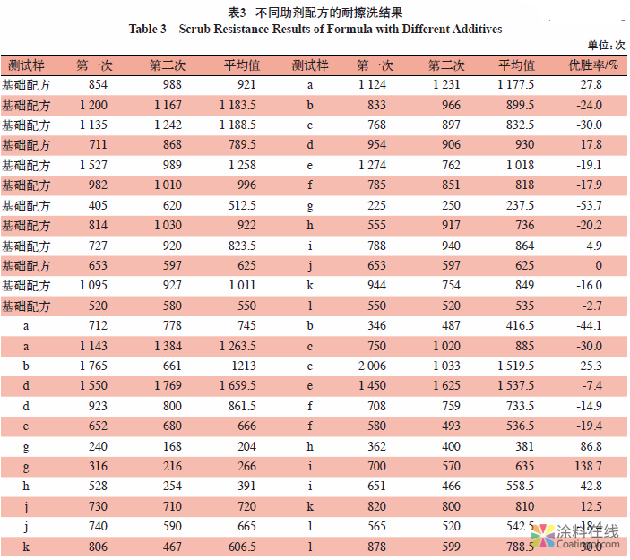 探究乳胶漆耐擦洗性的影响因素 中国涂料在线，coatingol.com