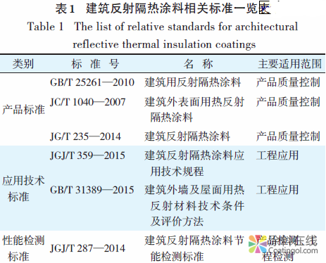 我国建筑反射隔热涂料的应用与发展 中国涂料在线，coatingol.com