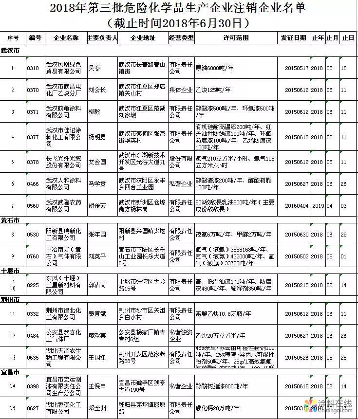 湖北40家危化品企业，安全生产许可证被注销(附名单) 中国涂料在线，coatingol.com