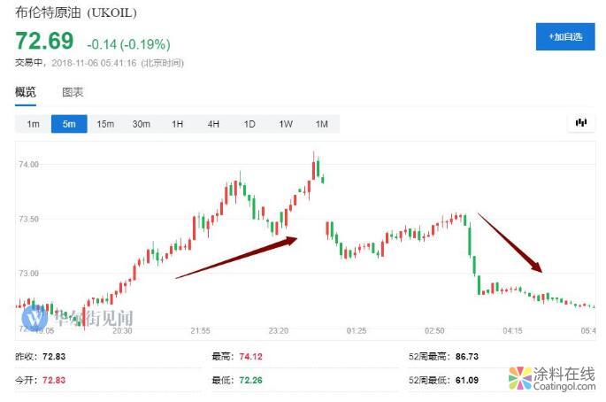 新闻早班车20181106 五分钟看懂全球市场，尽在新闻早班车 中国涂料在线，coatingol.com