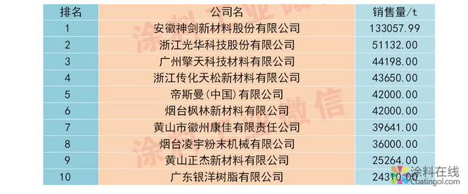 我国粉末涂料用聚酯树脂发展概况 中国涂料在线，coatingol.com