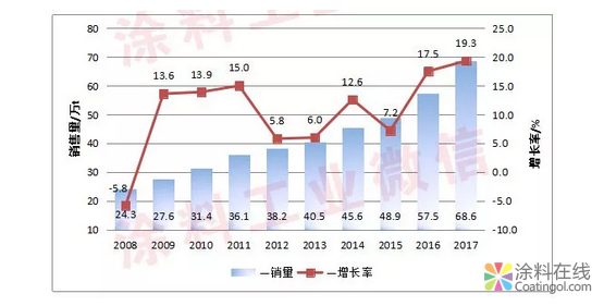 我国粉末涂料用聚酯树脂发展概况 中国涂料在线，coatingol.com