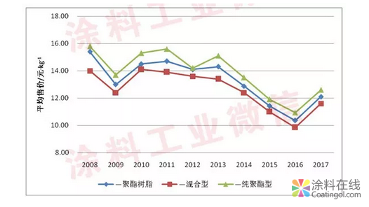 我国粉末涂料用聚酯树脂发展概况 中国涂料在线，coatingol.com
