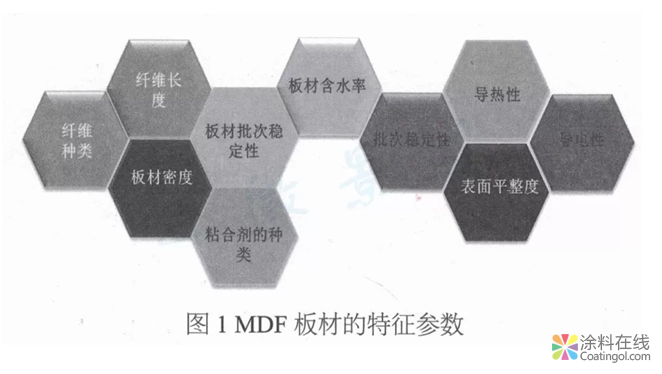 MDF木制家具用粉末涂料开发及应用  中国中网信息