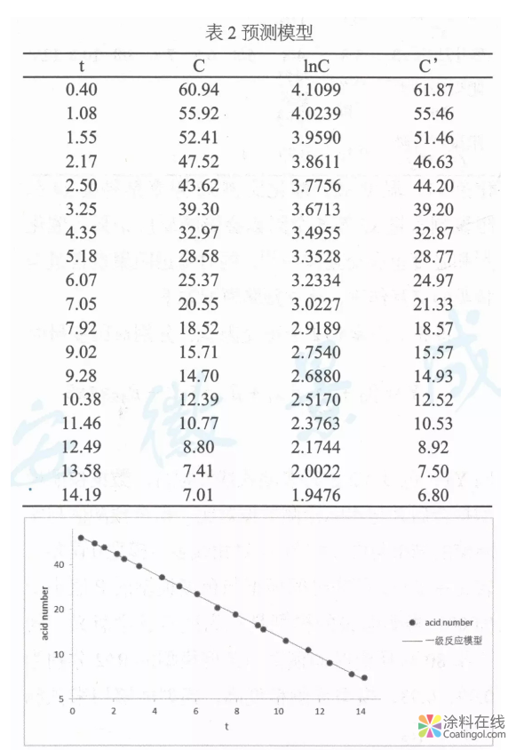 image.png E-20环氧树脂丙烯酸酯的合成及表征 中国涂料在线,coatingol.com