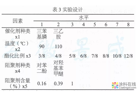 image.png E-20环氧树脂丙烯酸酯的合成及表征 中国涂料在线,coatingol.com