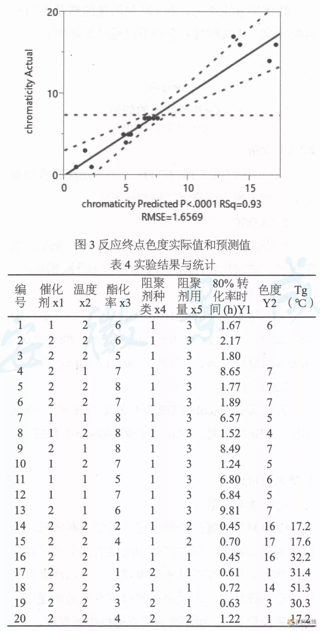 01.jpg E-20环氧树脂丙烯酸酯的合成及表征 中国涂料在线,coatingol.com