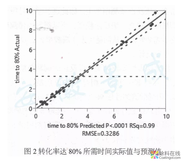 image.png E-20环氧树脂丙烯酸酯的合成及表征 中国涂料在线,coatingol.com