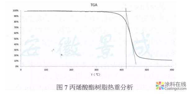 image.png E-20环氧树脂丙烯酸酯的合成及表征 中国涂料在线,coatingol.com