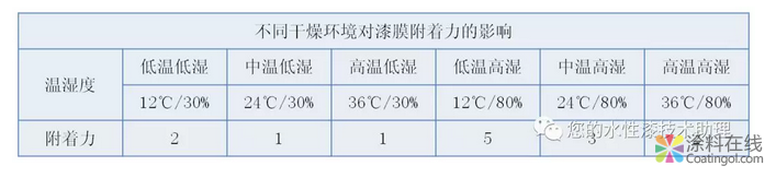 水性漆附着力机理及影响因素分析 中国涂料在线，coatingol.com
