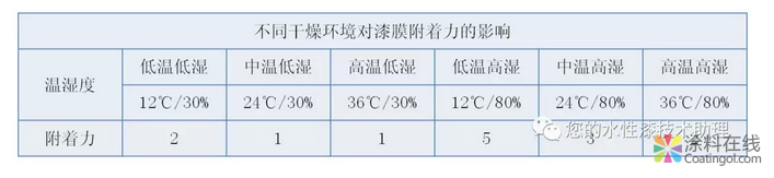 水性漆附着力机理及影响因素分析 中国中网信息