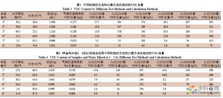 国家标准中水性涂料VOC测试方法和计算方法比较 中国涂料在线，coatingol.com