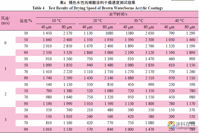 水性工业涂料干燥速度的测定和数学建模分析 中国涂料在线，coatingol.com