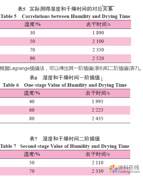 水性工业涂料干燥速度的测定和数学建模分析 中国涂料在线，coatingol.com