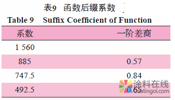 水性工业涂料干燥速度的测定和数学建模分析 中国涂料在线，coatingol.com