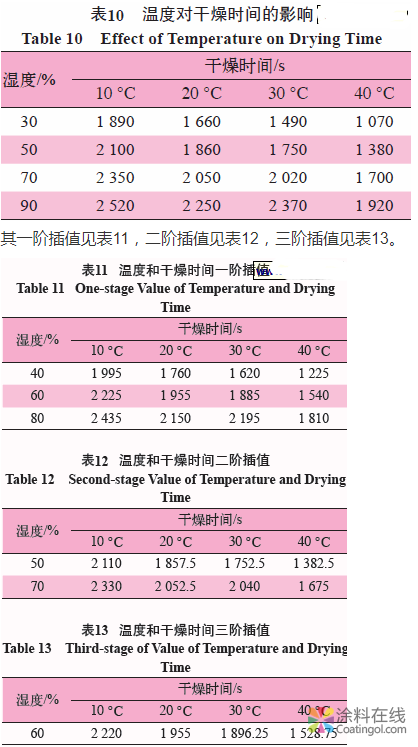 水性工业涂料干燥速度的测定和数学建模分析 中国涂料在线，coatingol.com