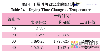 水性工业涂料干燥速度的测定和数学建模分析 中国涂料在线，coatingol.com