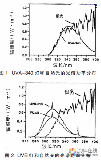 涂层耐老化实验常用的方法 中国涂料在线，coatingol.com