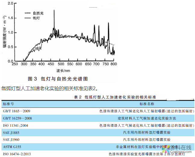 涂层耐老化实验常用的方法 中国涂料在线，coatingol.com