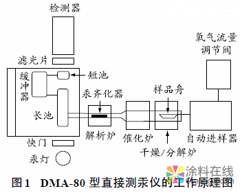 采用直接测汞仪测定涂料中的可溶性汞含量 中国涂料在线，coatingol.com