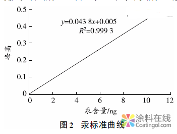 采用直接测汞仪测定涂料中的可溶性汞含量 中国涂料在线，coatingol.com