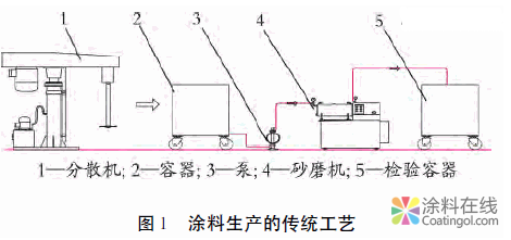 分散研磨一体机的应用及其结构 中国涂料在线，coatingol.com