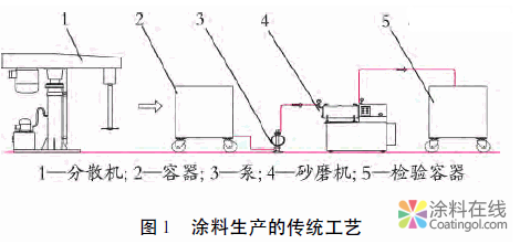 分散研磨一体机的应用及其结构 中国中网信息