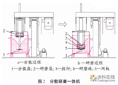 分散研磨一体机的应用及其结构 中国涂料在线，coatingol.com
