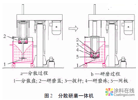 分散研磨一体机的应用及其结构 中国中网信息