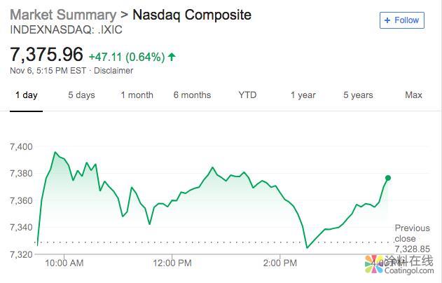 新闻早班车20181107 五分钟看懂全球市场，尽在新闻早班车 中国涂料在线，coatingol.com