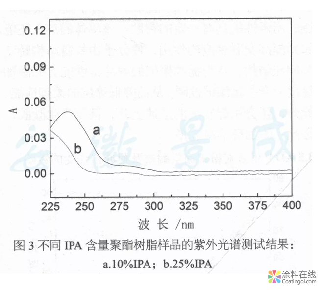 户外粉末涂料用耐候、抗冲击聚酯树脂的制备  中国涂料在线，coatingol.com