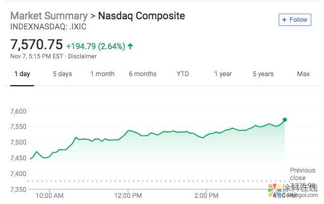 新闻早班车20181108 五分钟看懂全球市场，尽在新闻早班车 中国涂料在线，coatingol.com