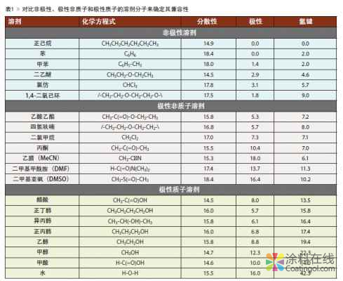 有害物质废料的回收利用--溶剂型涂料和原材料重复利用的解决方案 中国涂料在线，coatingol.com