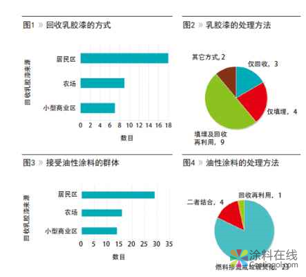 有害物质废料的回收利用--溶剂型涂料和原材料重复利用的解决方案 中国涂料在线，coatingol.com