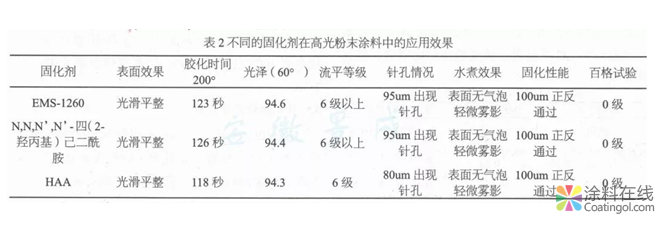 N,N,N',N'-四(2-羟丙基)己二酰胺的合成及应用研究  中国涂料在线，coatingol.com