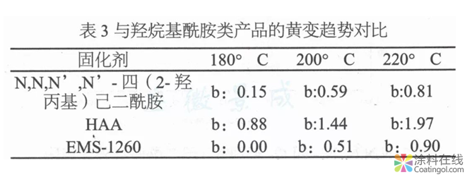 N,N,N',N'-四(2-羟丙基)己二酰胺的合成及应用研究  中国涂料在线，coatingol.com
