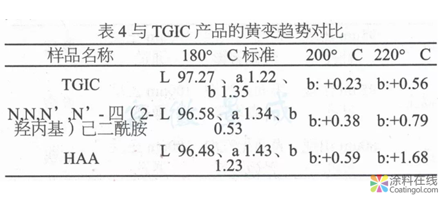 N,N,N',N'-四(2-羟丙基)己二酰胺的合成及应用研究  中国涂料在线，coatingol.com