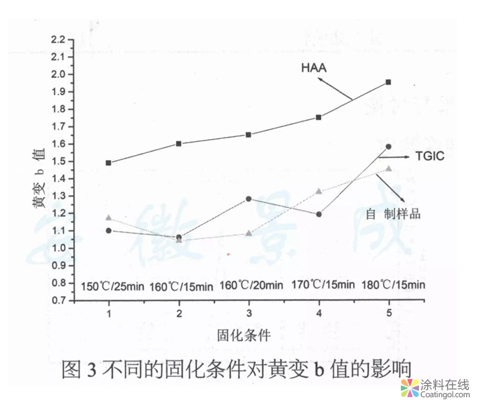 N,N,N',N'-四(2-羟丙基)己二酰胺的合成及应用研究  中国涂料在线，coatingol.com