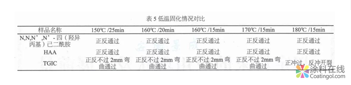 N,N,N',N'-四(2-羟丙基)己二酰胺的合成及应用研究  中国涂料在线，coatingol.com