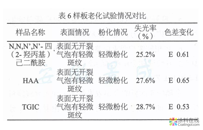 N,N,N',N'-四(2-羟丙基)己二酰胺的合成及应用研究  中国涂料在线，coatingol.com