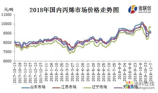 寒冬已至 丙烯市场跌势再来袭！ 中国涂料在线，coatingol.com