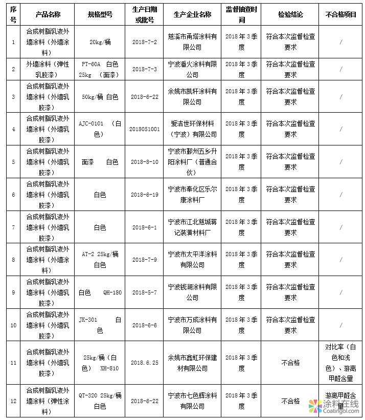 宁波抽查12批次外墙涂料产品 不合格2批次 中国涂料在线，coatingol.com