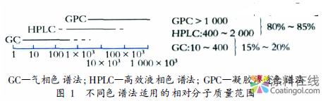 常用分析仪器在涂料用树脂研发中的应用 中国中网信息