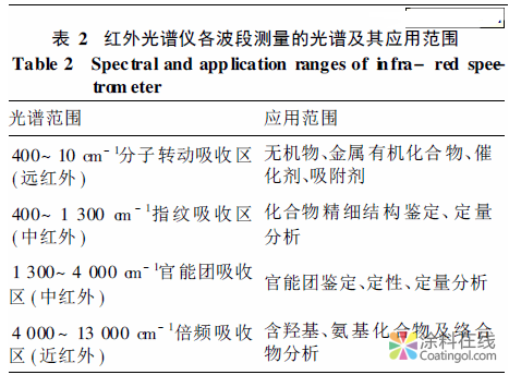 常用分析仪器在涂料用树脂研发中的应用 中国涂料在线，coatingol.com