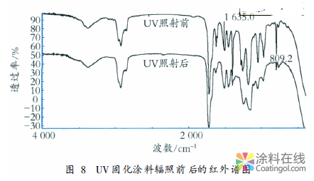 常用分析仪器在涂料用树脂研发中的应用 中国中网信息