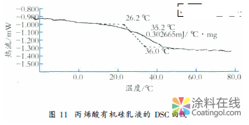 常用分析仪器在涂料用树脂研发中的应用 中国涂料在线，coatingol.com