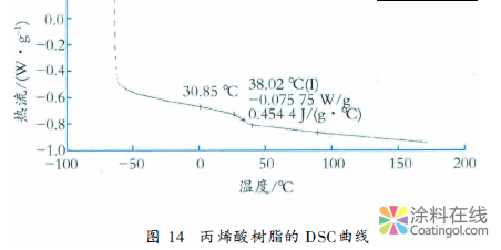 常用分析仪器在涂料用树脂研发中的应用 中国涂料在线，coatingol.com